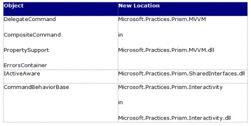 Objects moved to new location